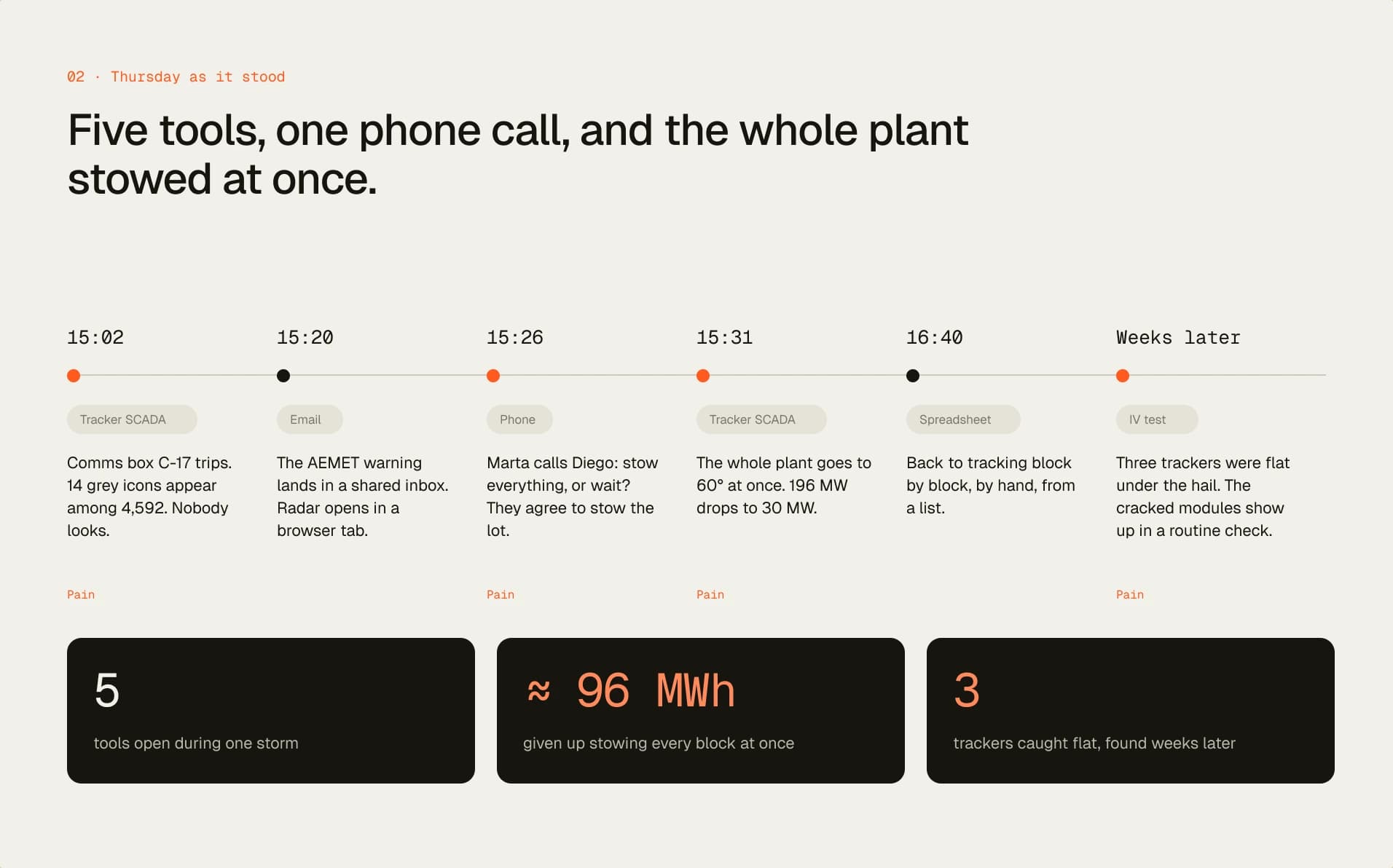 Thursday as it stood: five tools, one phone call, the whole plant stowed at once