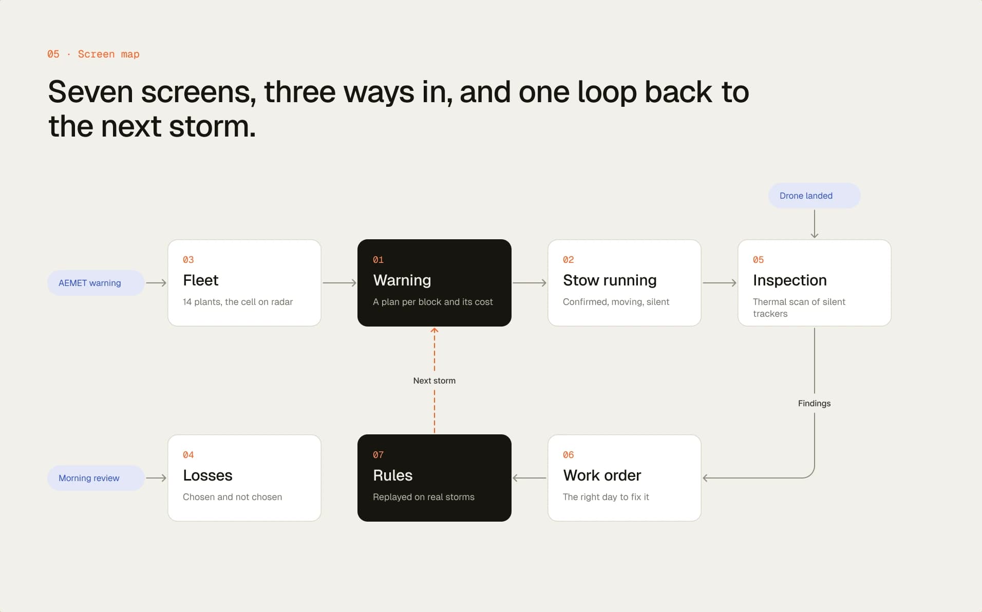 Screen map: seven screens, three ways in, and a loop from the rules back to the next warning