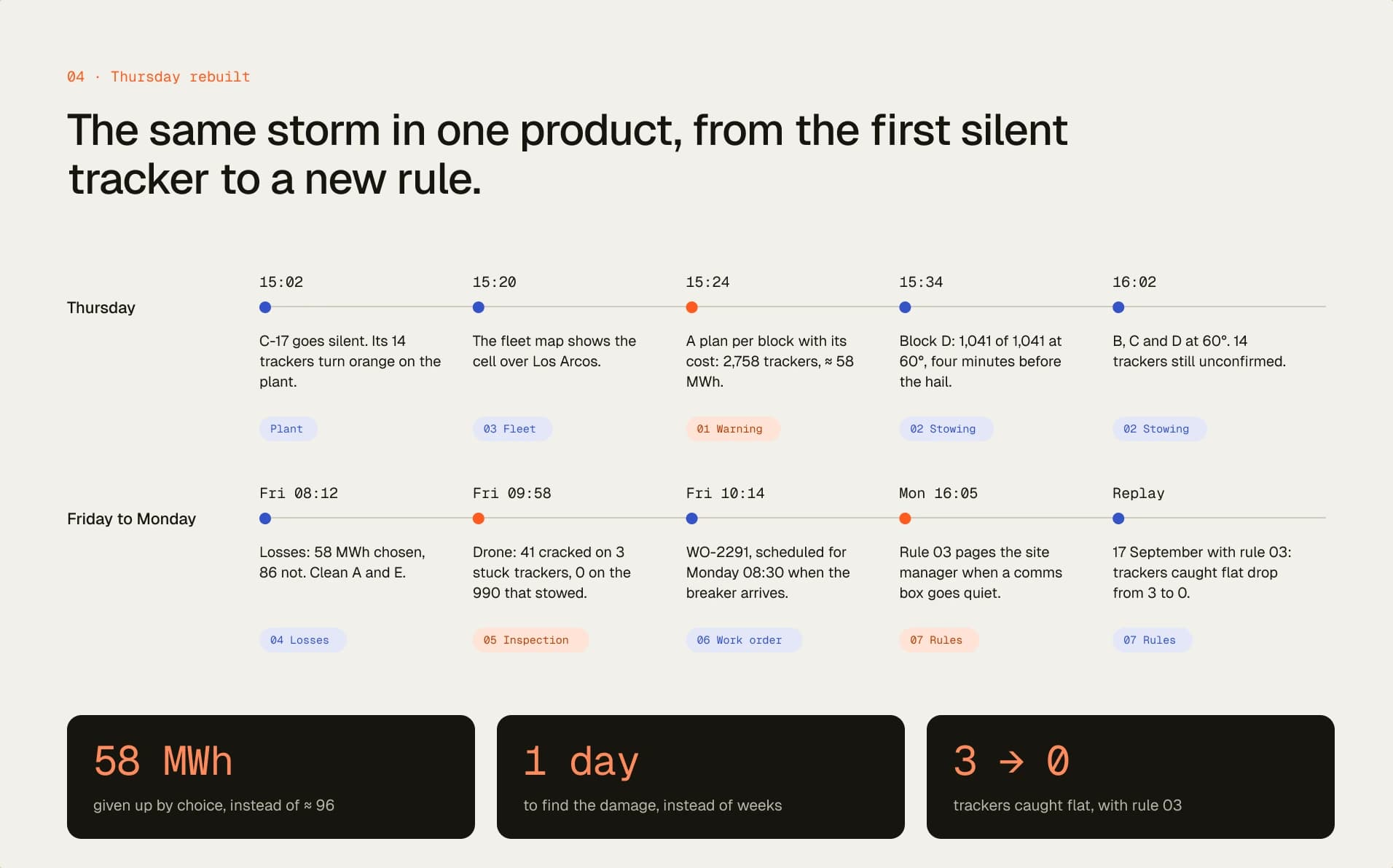 FigJam section, Thursday rebuilt: the storm from the first silent tracker at 15:02 to rule 03 on Monday, each moment tagged with its screen, and three outcomes: 58 MWh by choice instead of about 96, damage found in one day, trackers caught flat from 3 to 0