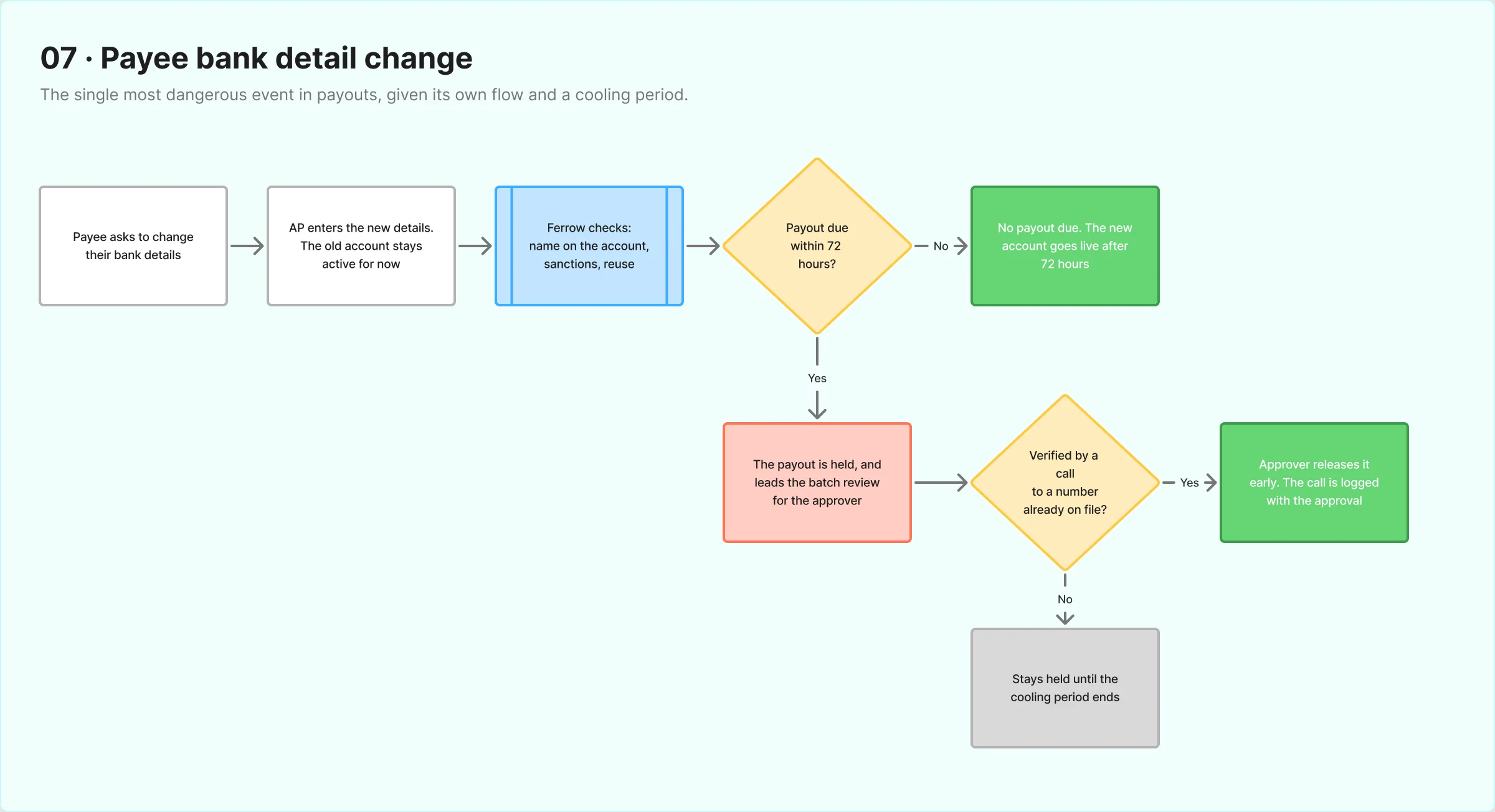 Bank detail change flow with a 72-hour cooling period decision