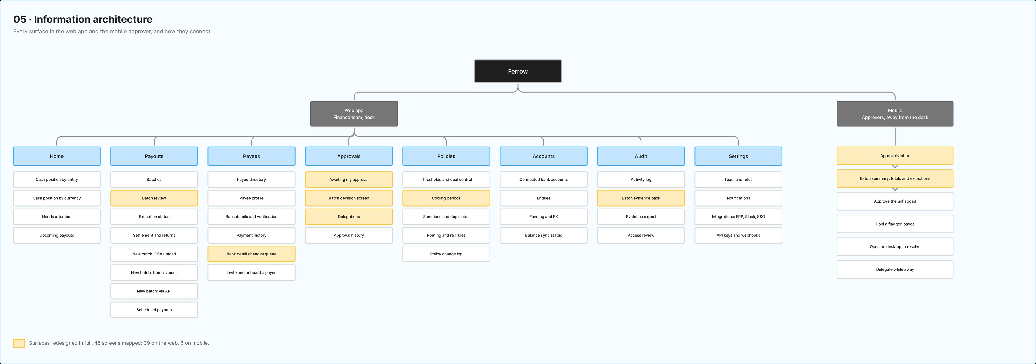 Information architecture of Ferrow across web and mobile