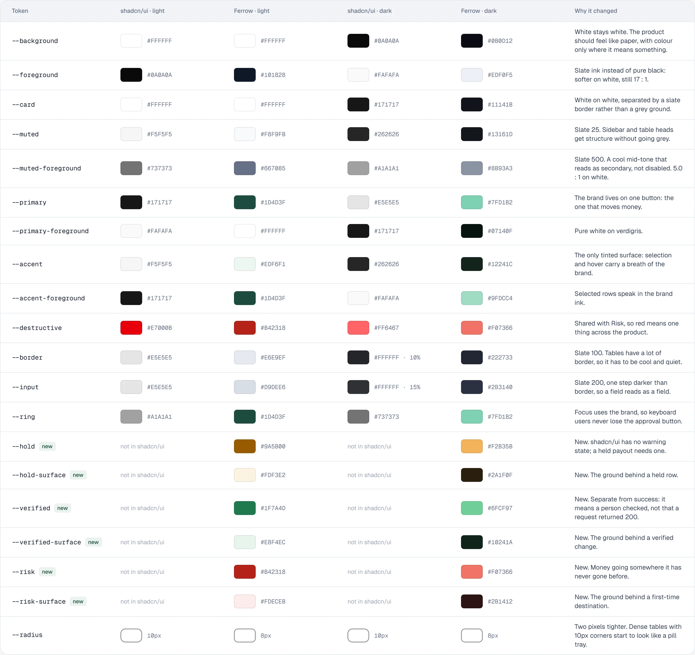Token comparison table: shadcn/ui base against Ferrow in light and dark