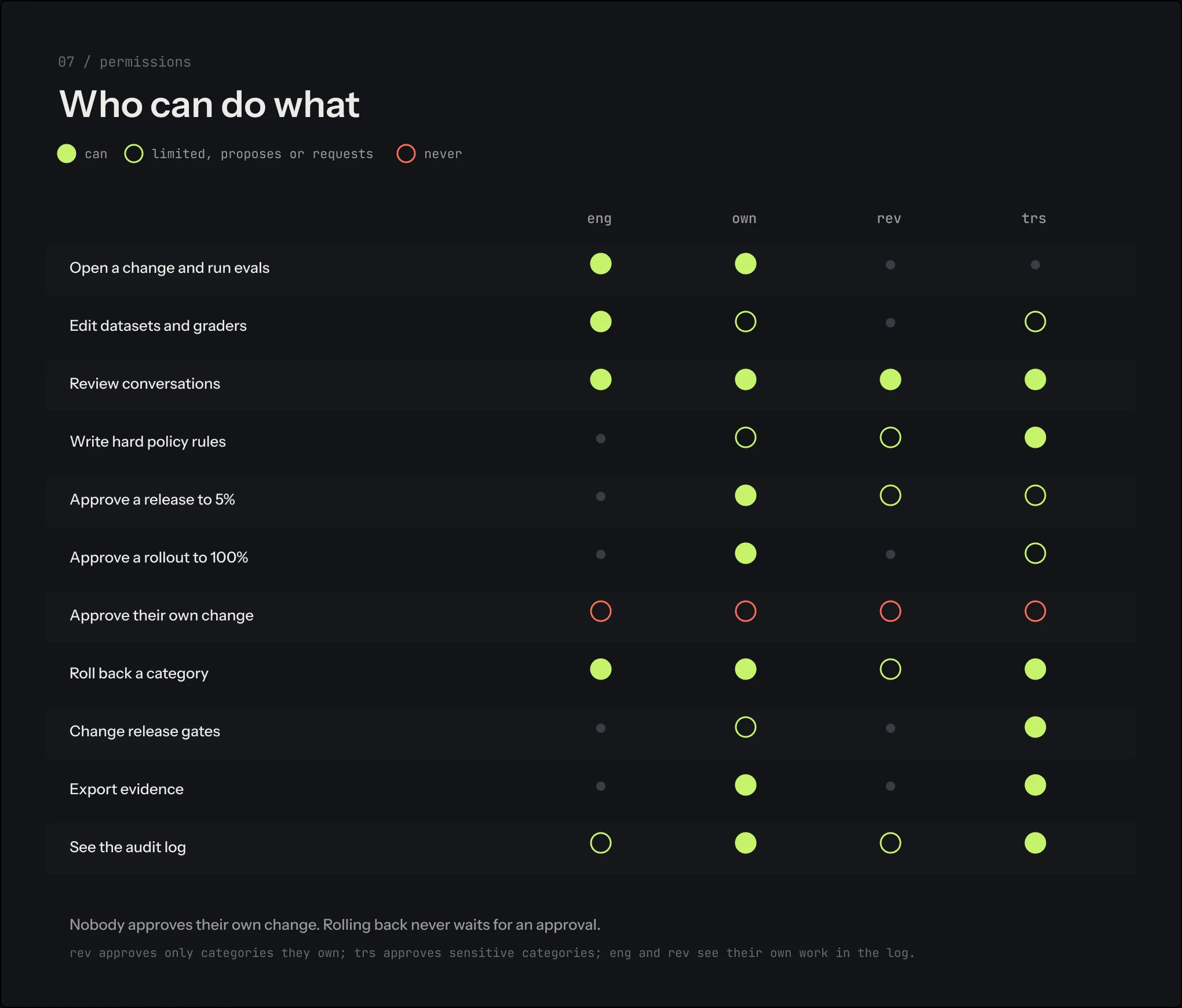 Permissions dot matrix for four roles