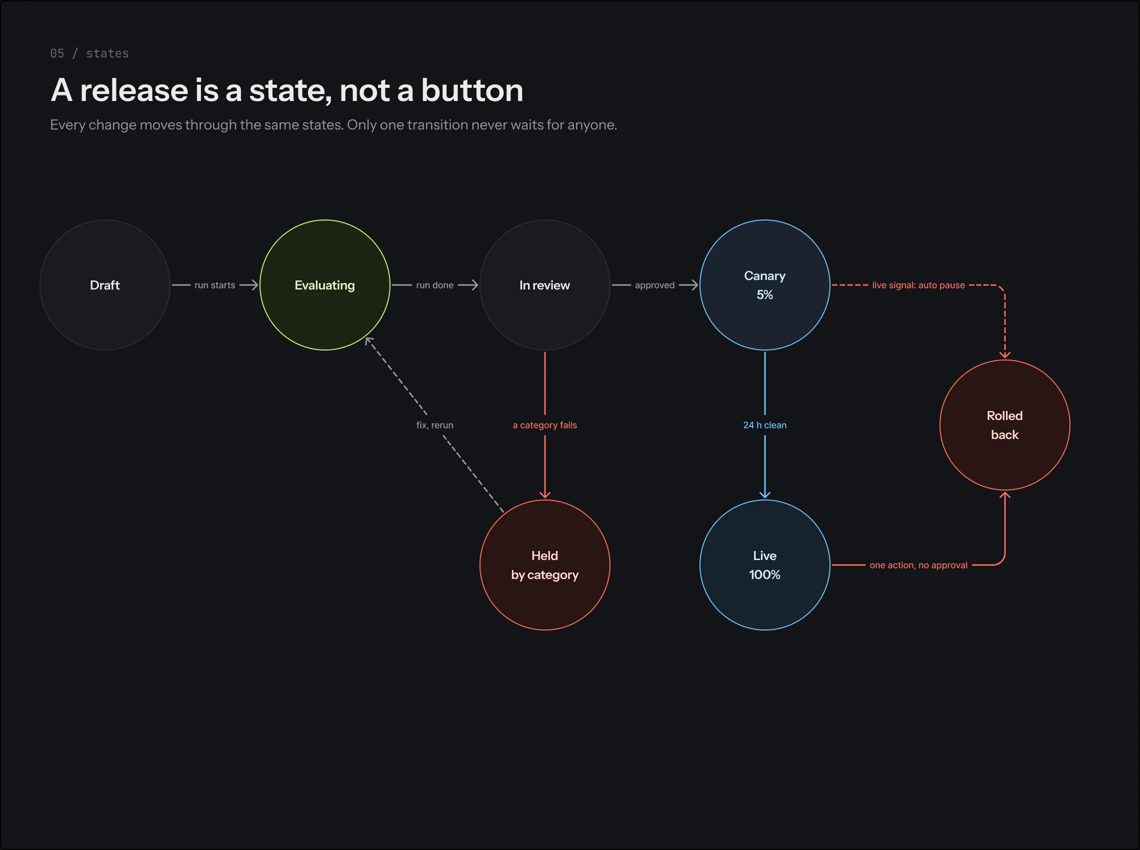 Release state machine: draft, evaluating, in review, canary, live, held and rolled back