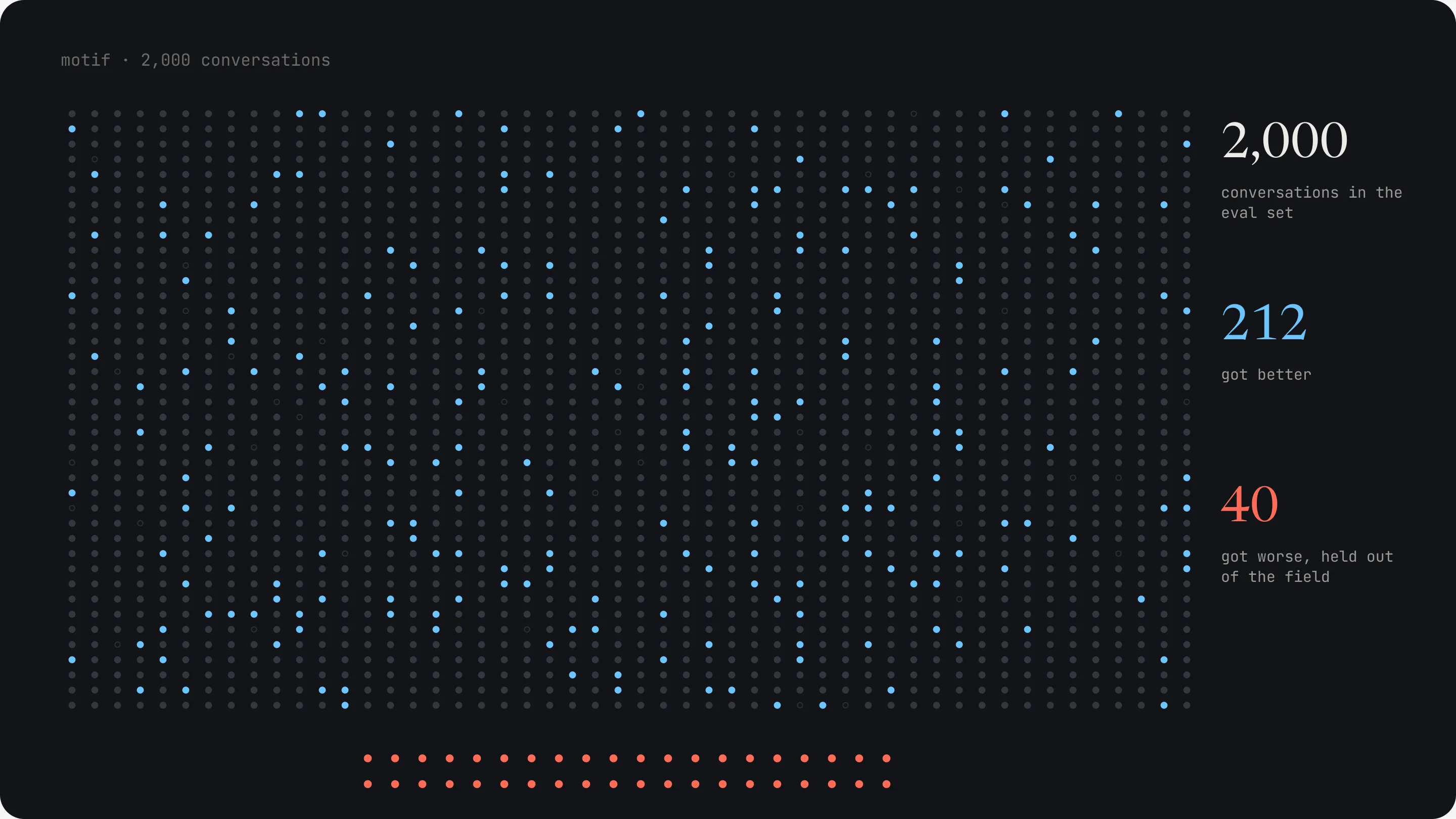 The motif: 2,000 conversations as dots, 212 improved, 40 held out below
