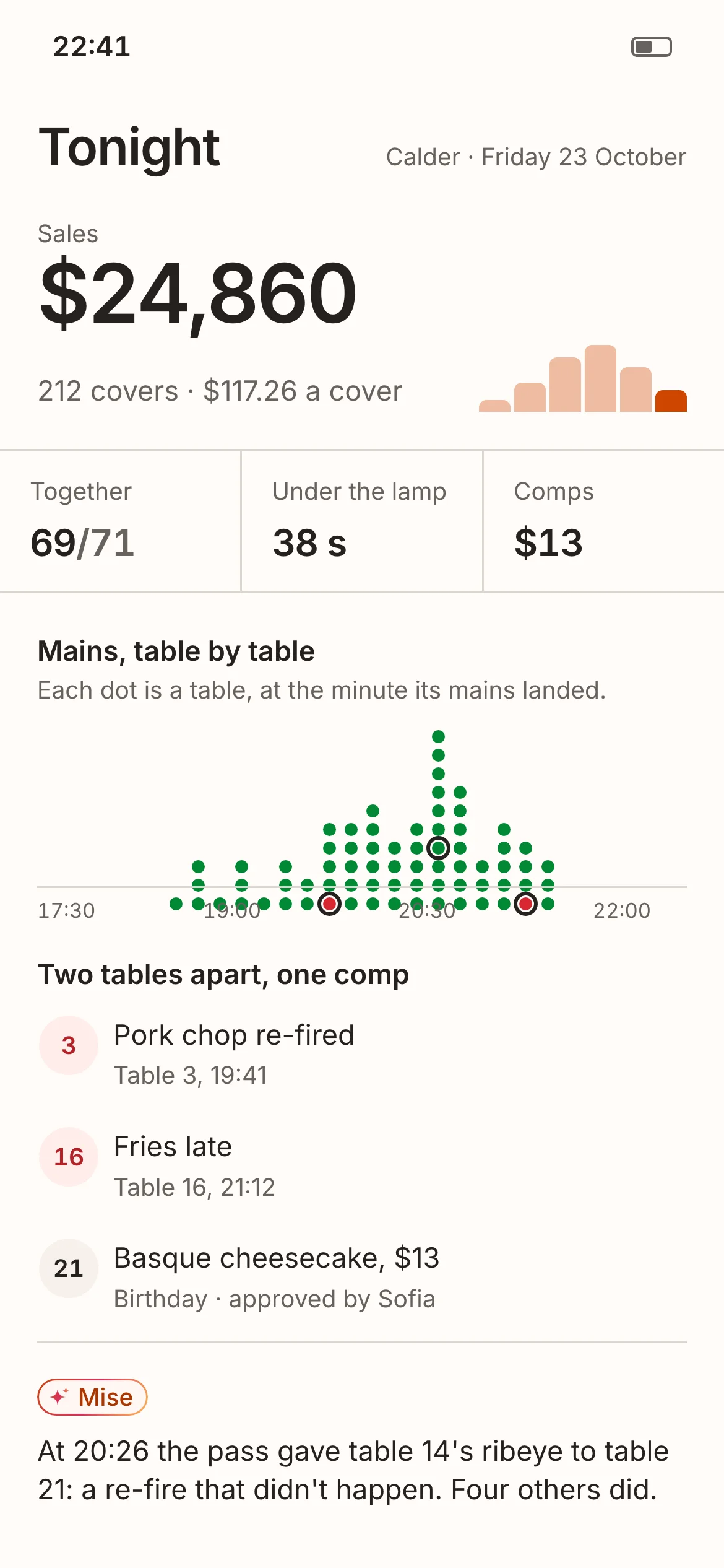 Sofia's phone at 22:41: 24,860 dollars in sales, 69 of 71 tables together, 38 seconds under the lamp, every table of the night as a dot, the two that missed and the one comp