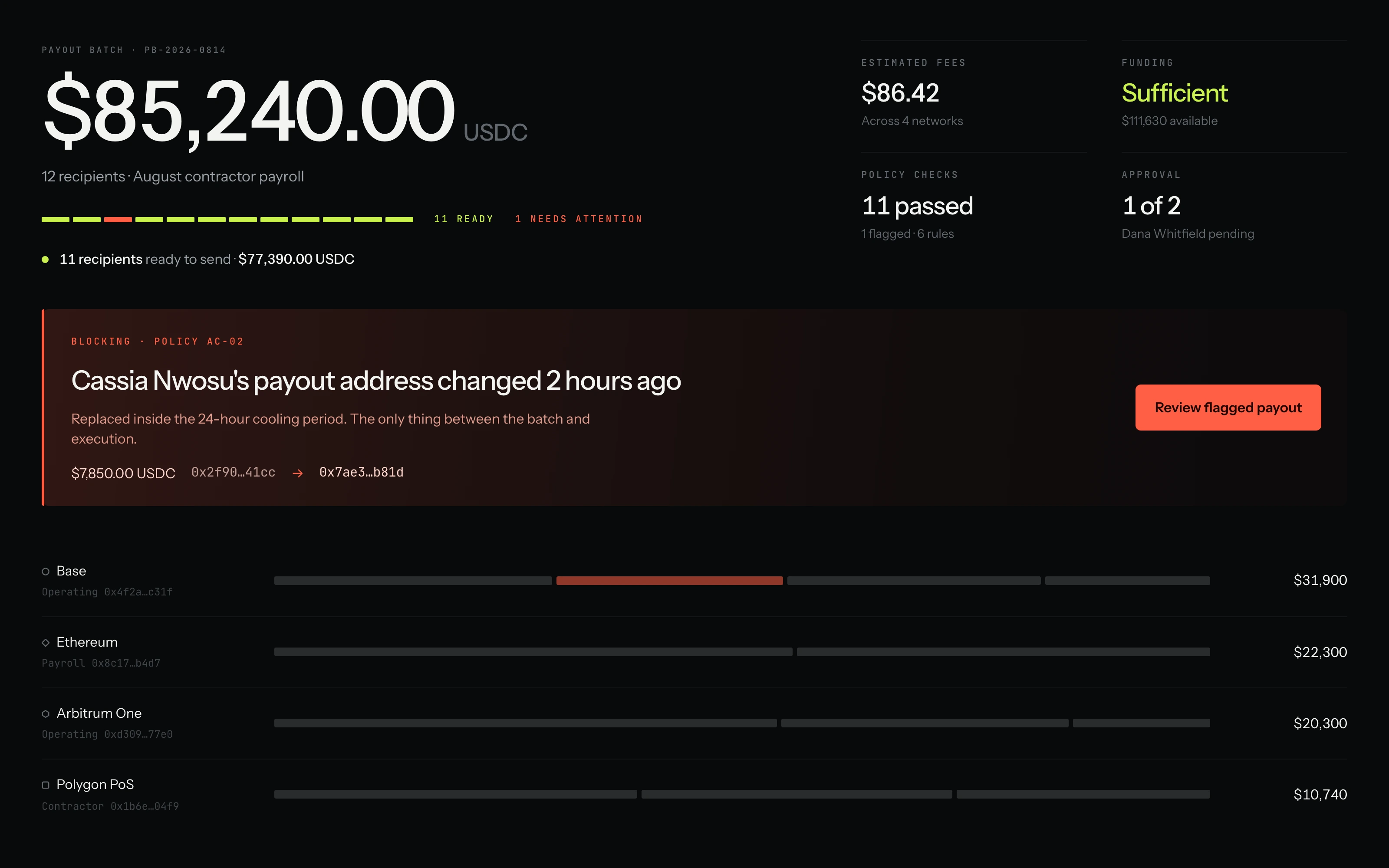 Solvent payout batch: $85,240.00 USDC across 12 recipients, 11 ready and 1 flagged, with fees, funding, policy status and the routing across four networks
