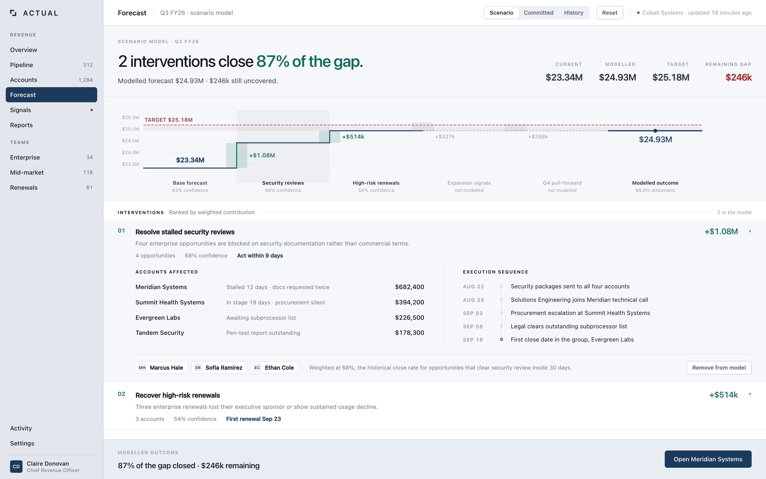 Actual scenario model: two interventions moving the forecast from $23.34M to $24.93M, each with its weighted contribution, confidence, affected accounts and execution sequence