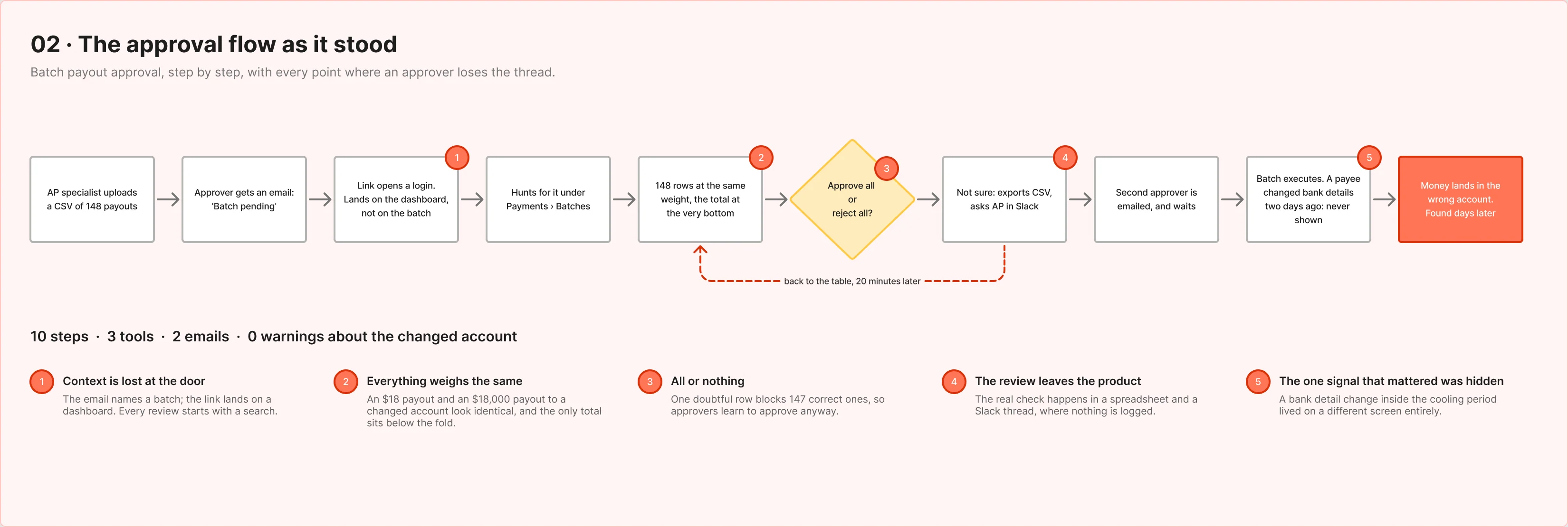 FigJam board of the legacy approval flow: ten steps from a CSV upload to money landing in the wrong account, with five friction points marked.
