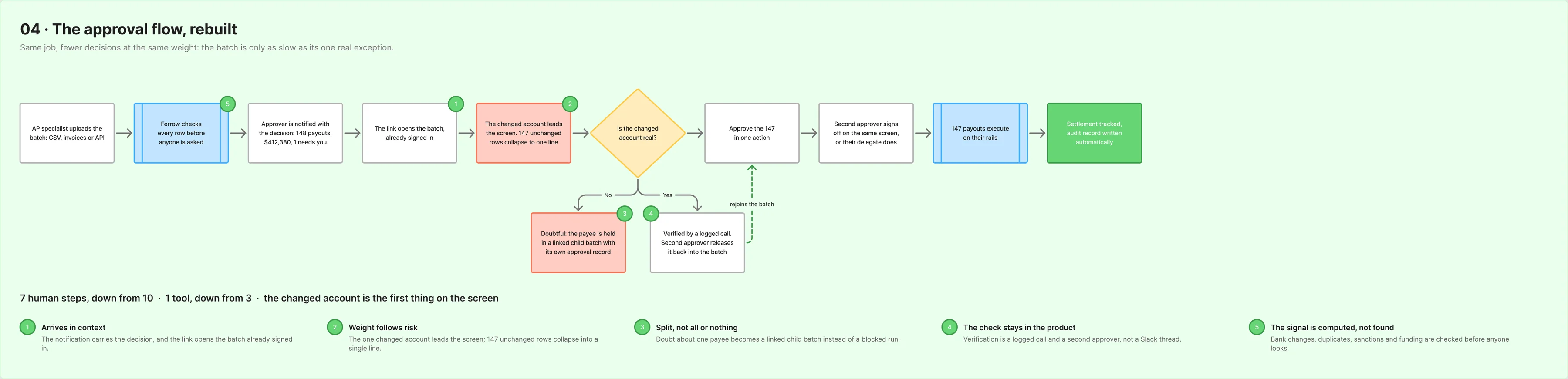FigJam board of the redesigned approval flow with a branch for the held payout, verified by call or moved to a held batch.