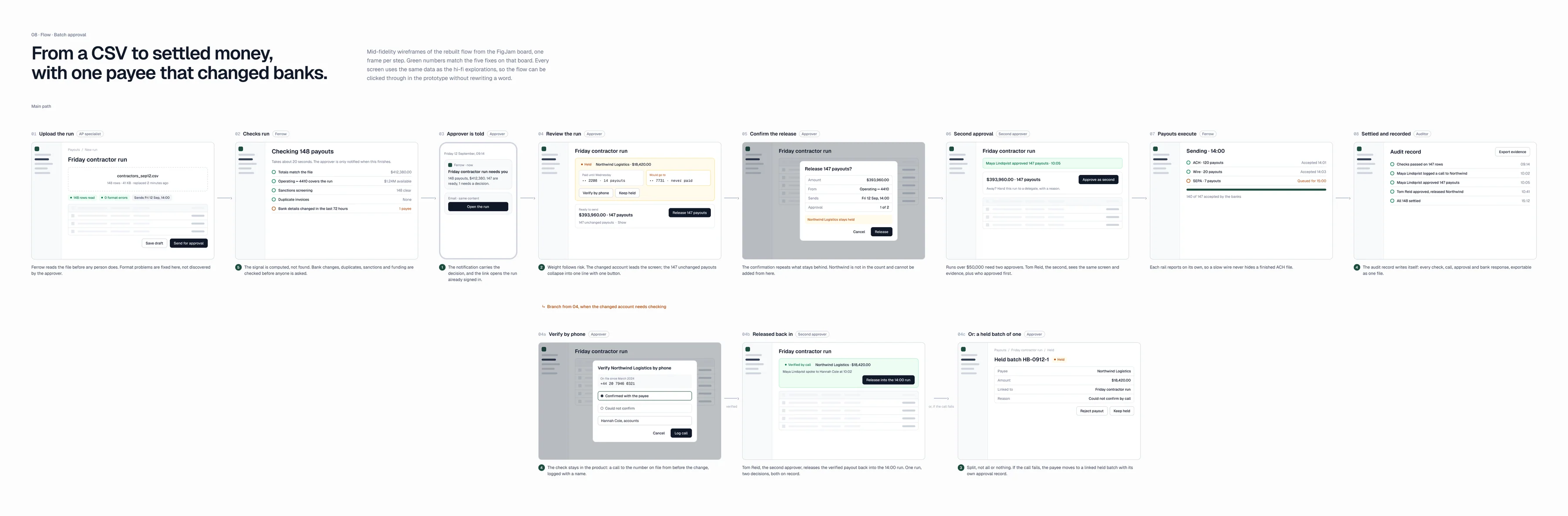Wireframes of the batch approval flow with the verification branch