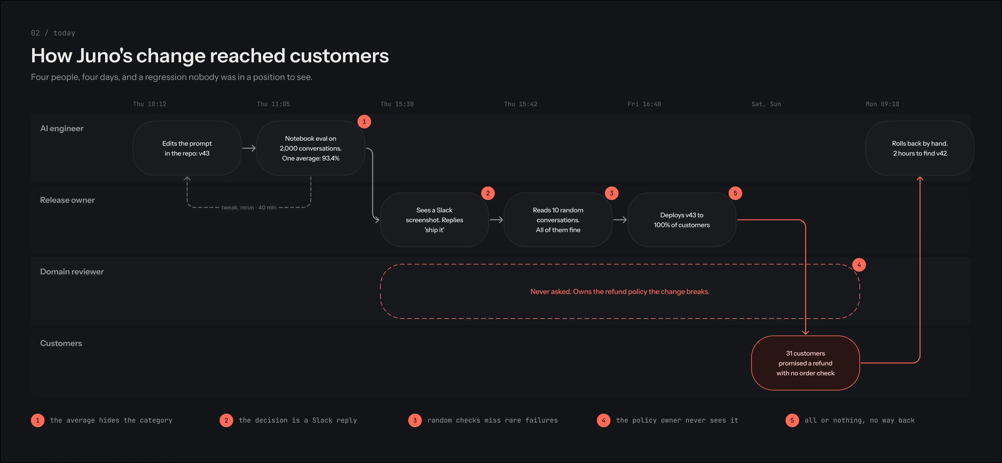 Swimlane of how Juno's prompt change reached customers today, with five leaks marked