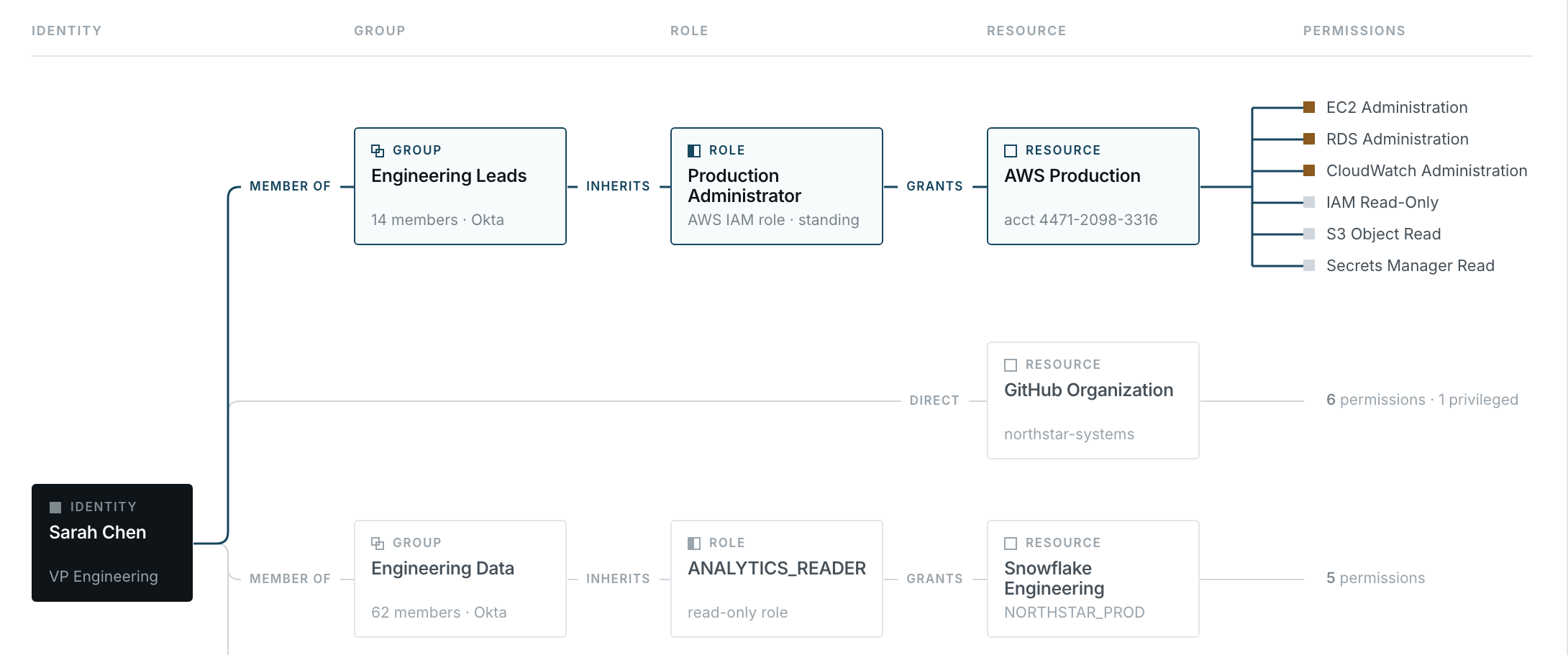 Close view of one access path: Sarah Chen, member of Engineering Leads, inheriting the Production Administrator role, granting access to AWS Production and its privileged permissions